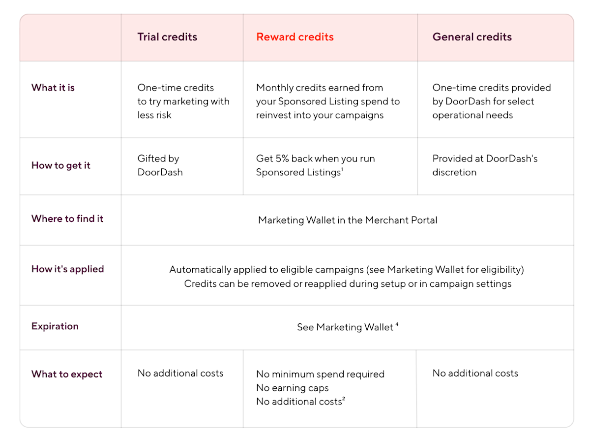 Mx Learning Center (US/CA/AU/NZ) - How to Use Marketing Credits - Table