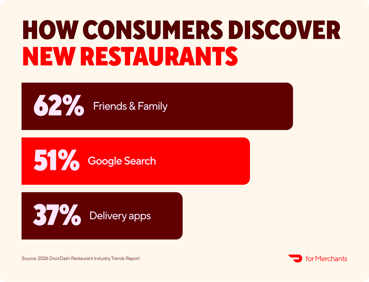 How Customers discover new restaurants