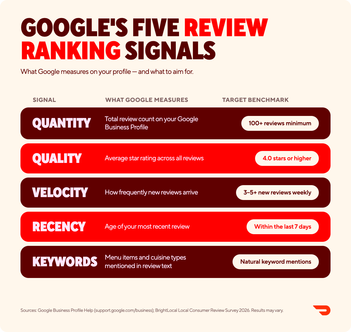 Google's five review ranking signals