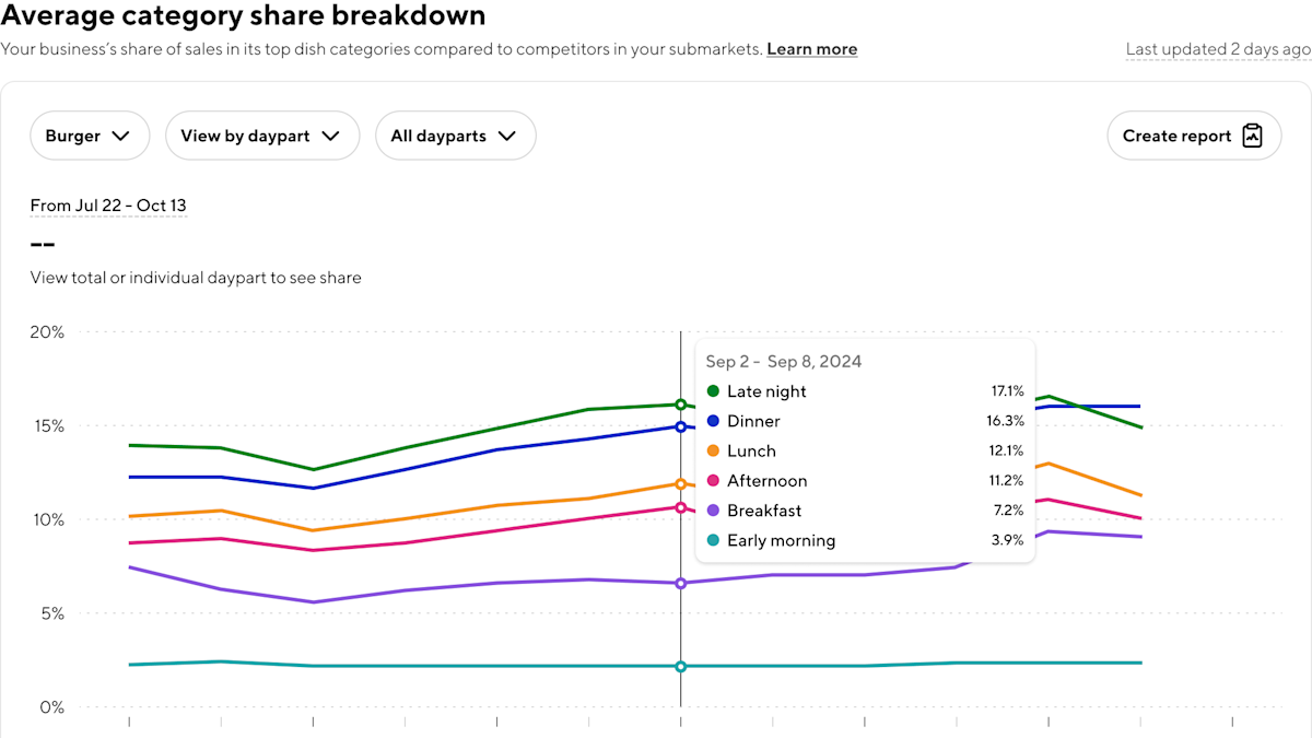 Graph showing Category Share Insights