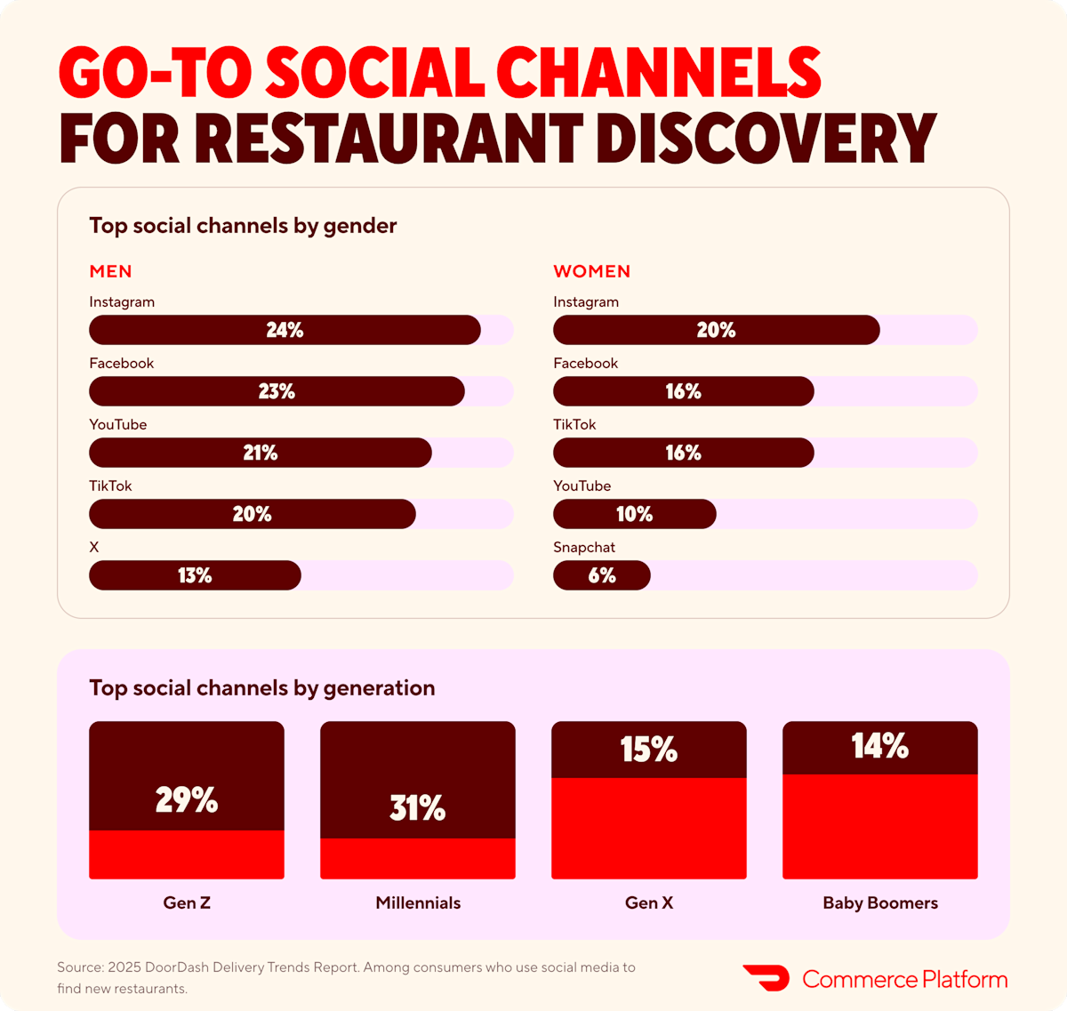 Go-to Social Channels for Restaurant Discovery