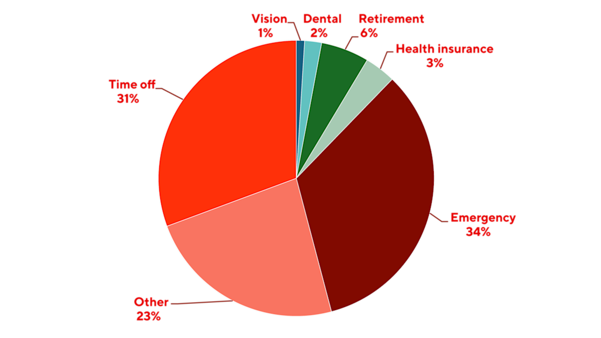 Georgia Portable Benefits Pilot Report Pie Chart
