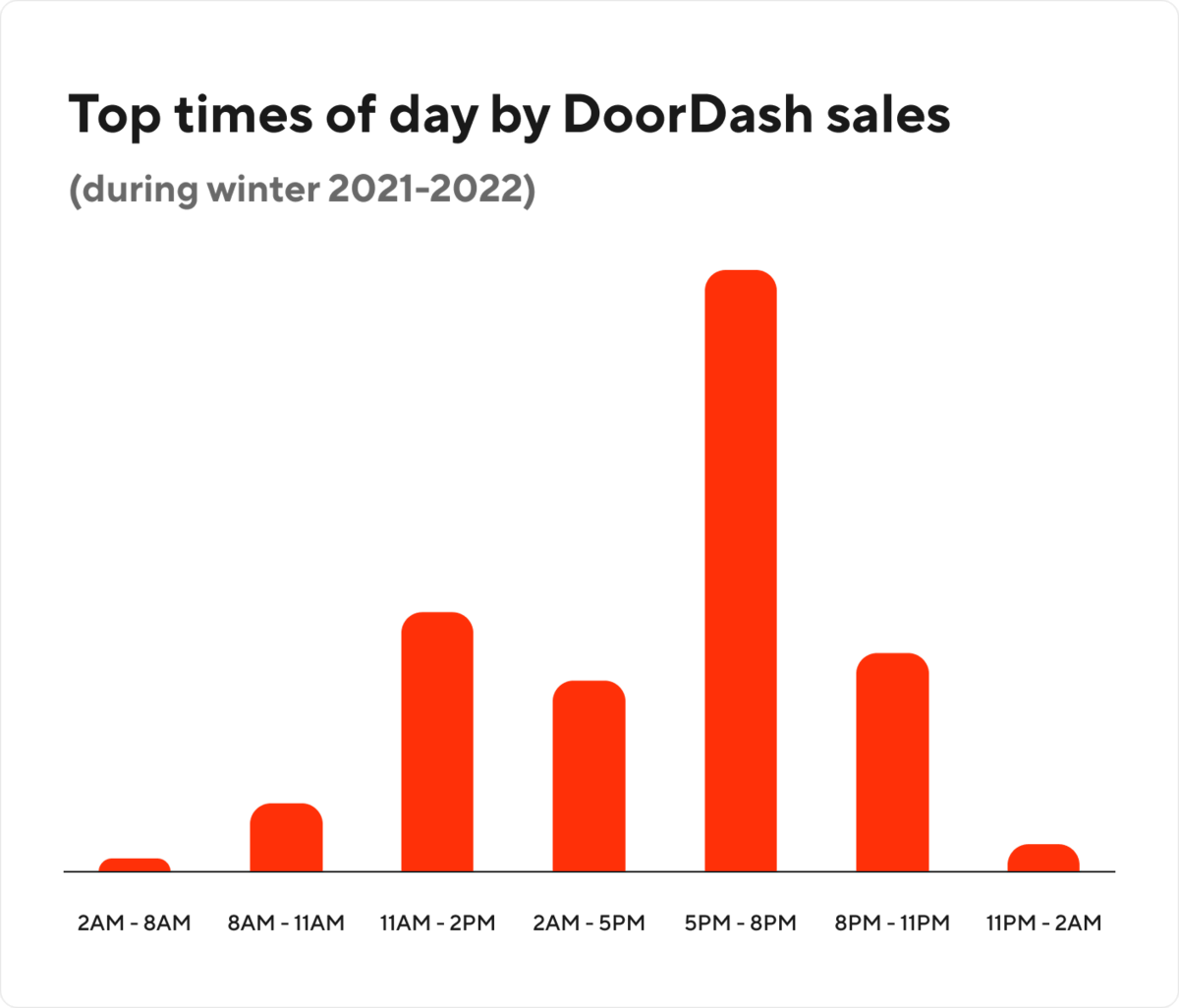 Mx Winter food trends times of day bar chart