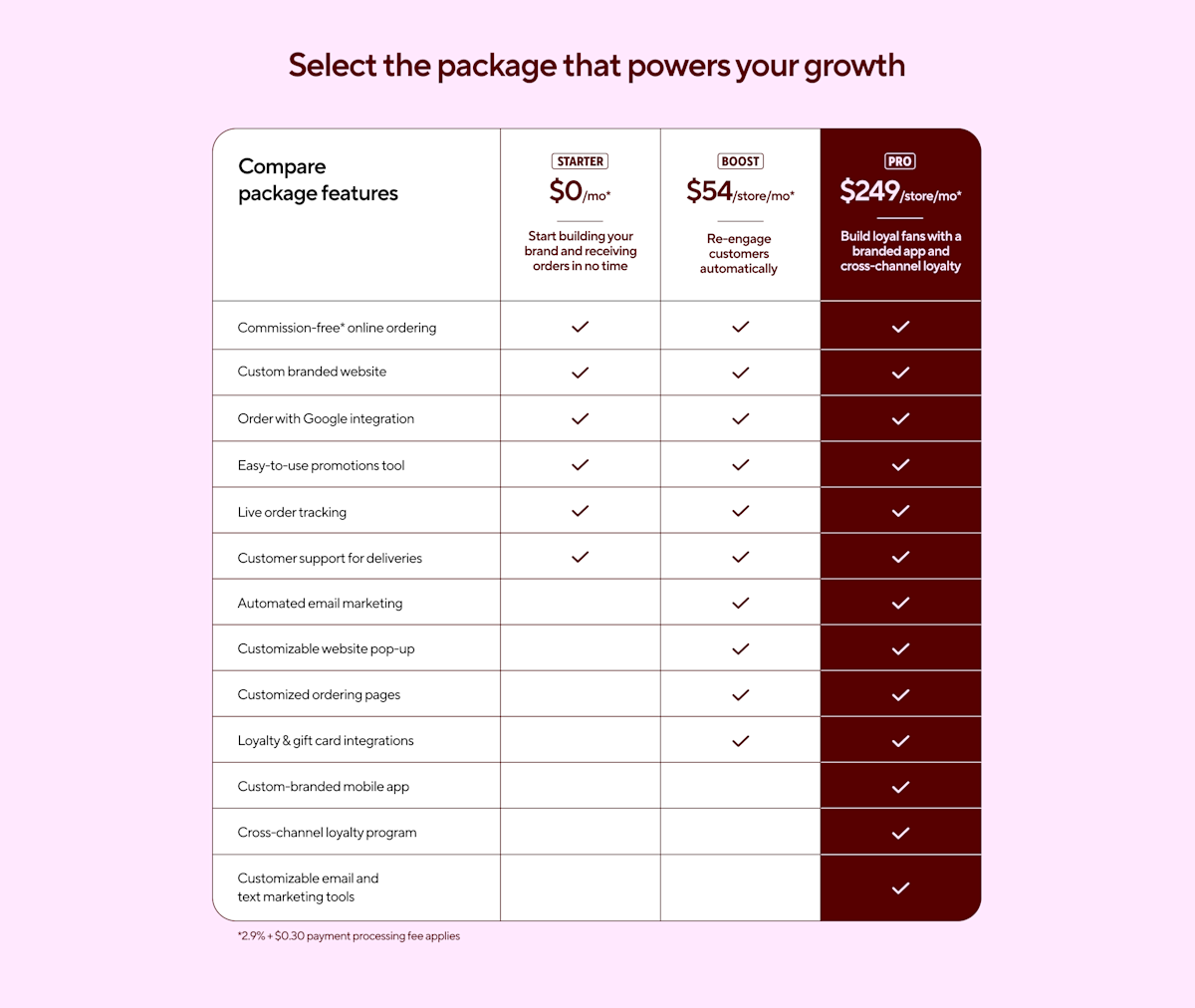 DoorDash Commerce Platform Pricing