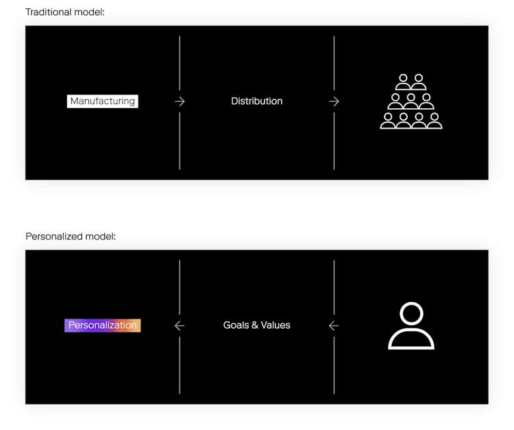 Exhibit 1: Shifting from a traditional fund distribution model to personalized wealth management