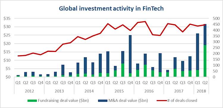 global-investment-activity