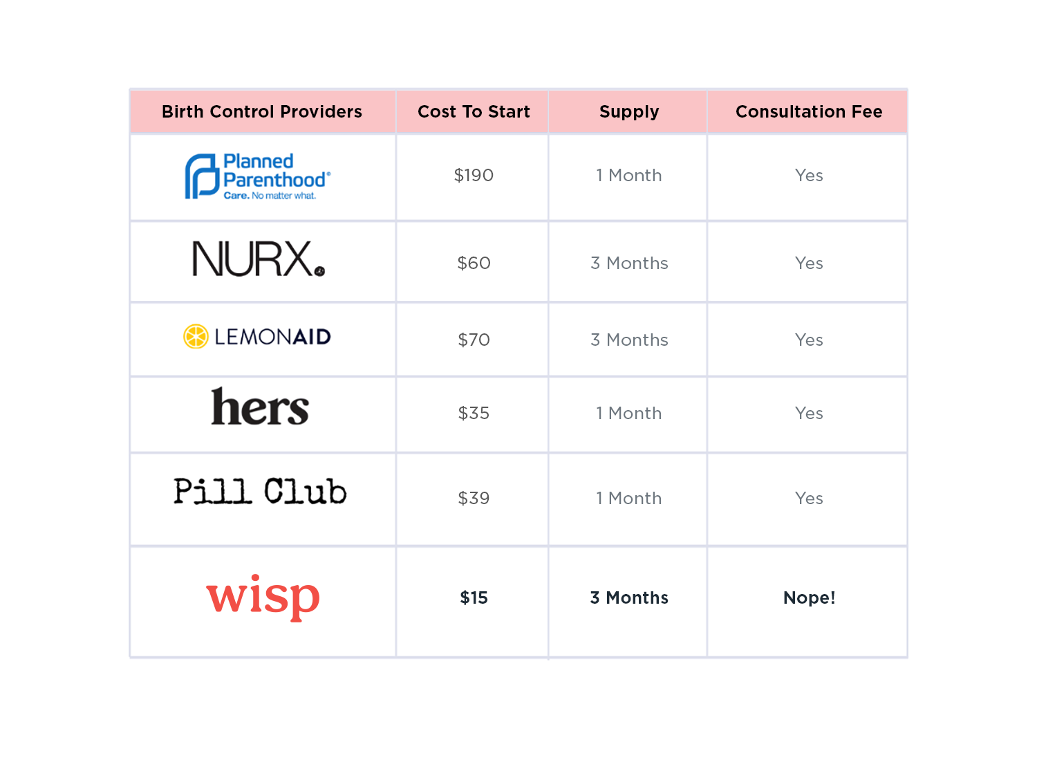 Find the lowest-cost online birth control only at hellowisp.com