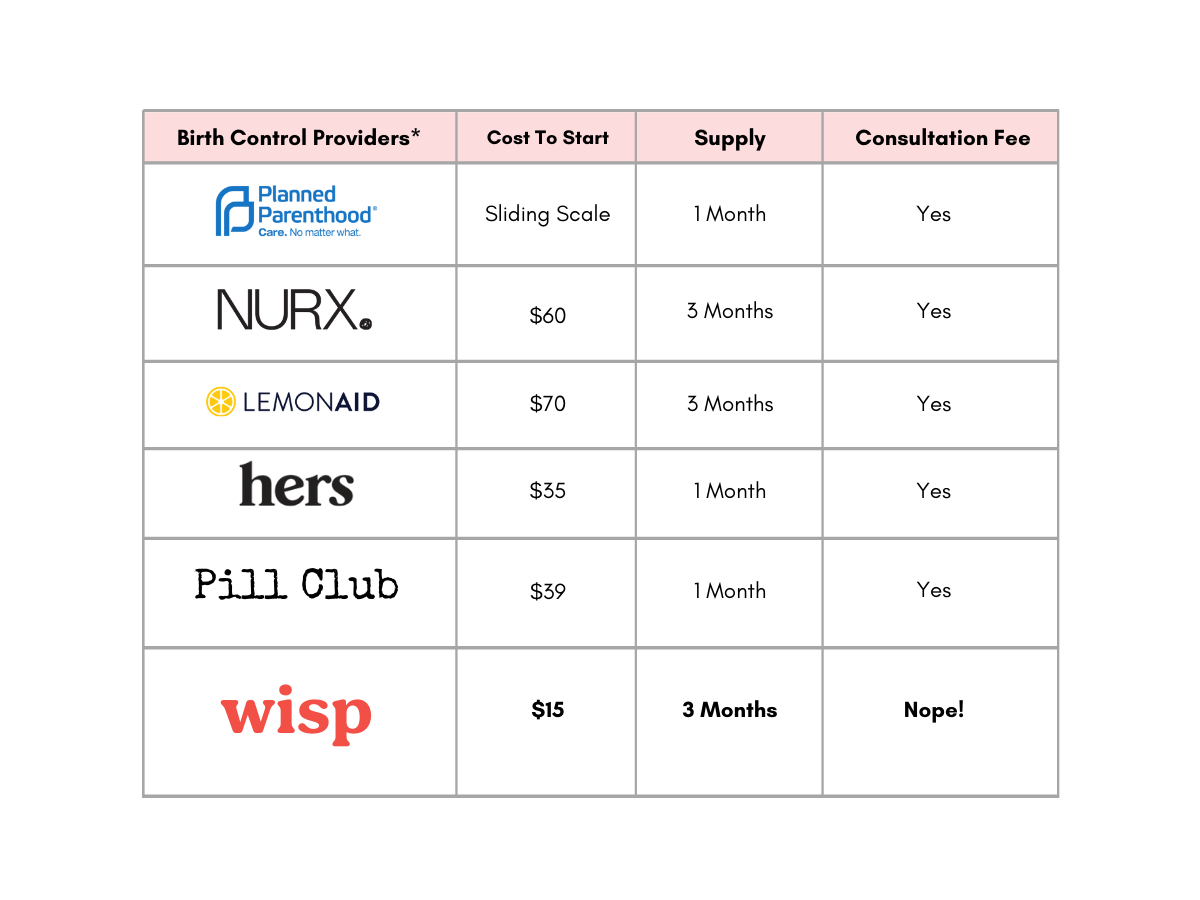 Find the lowest-cost online birth control only at hellowisp.com