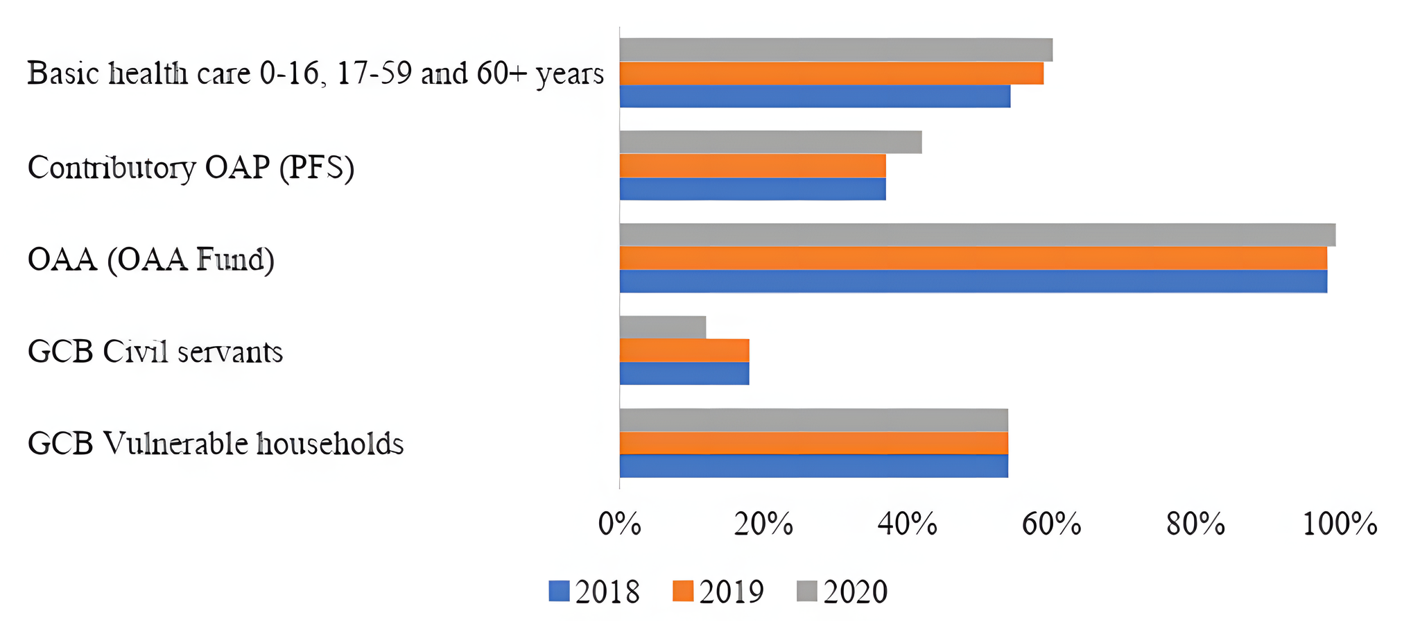Figure 1.1 Coverage of social protection Suriname