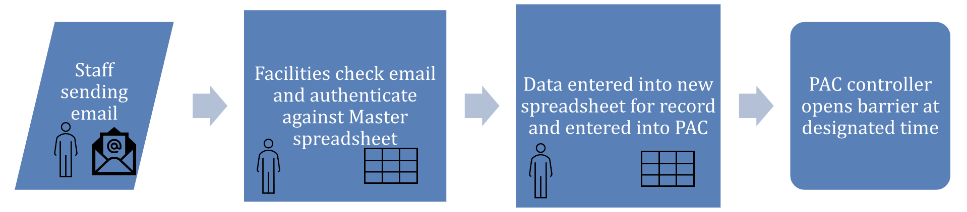 Digital replacing digital flowchart