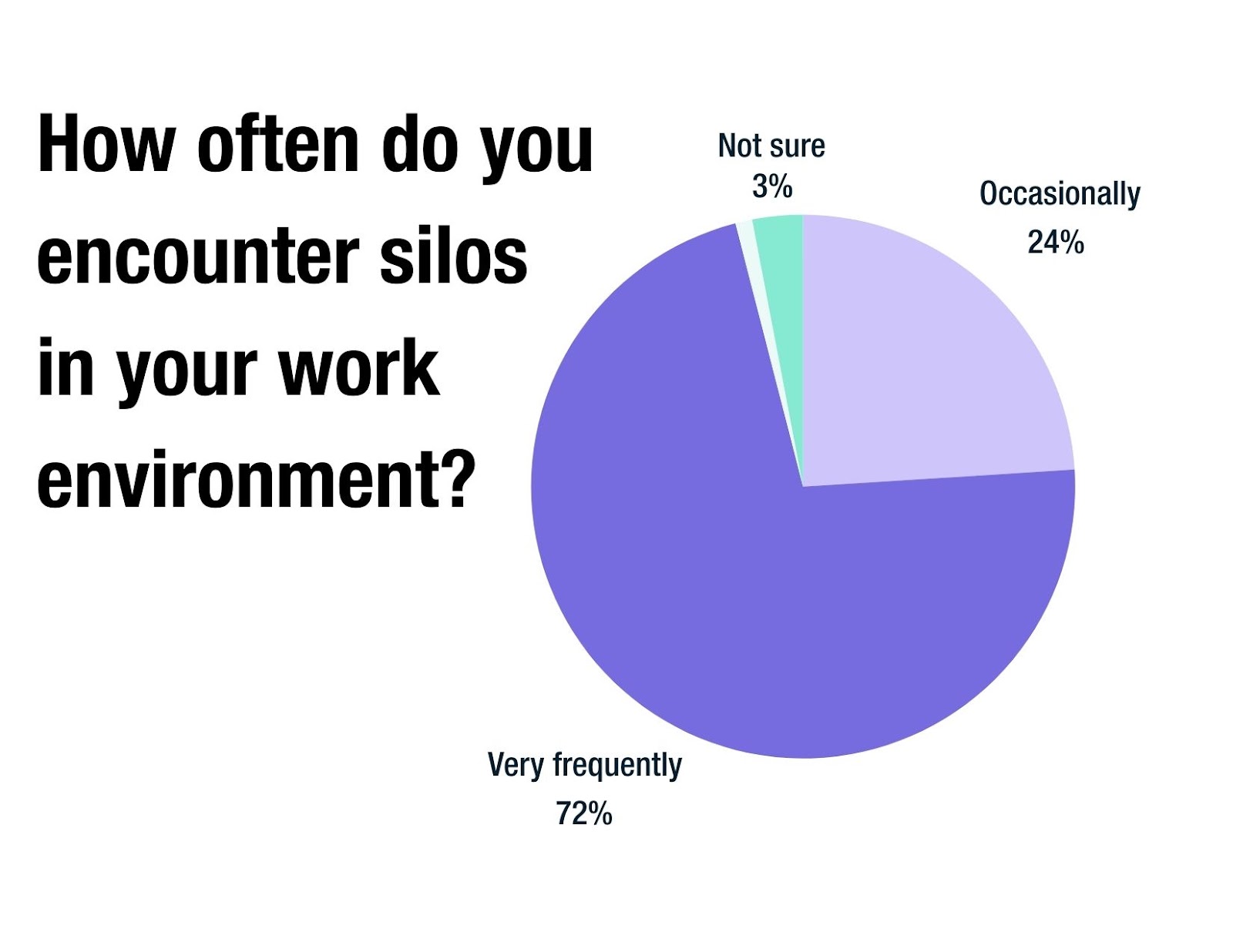 work siloes