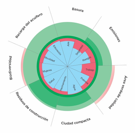 Figure 2. A plausible “Doughnut” for Mexico City in 2040