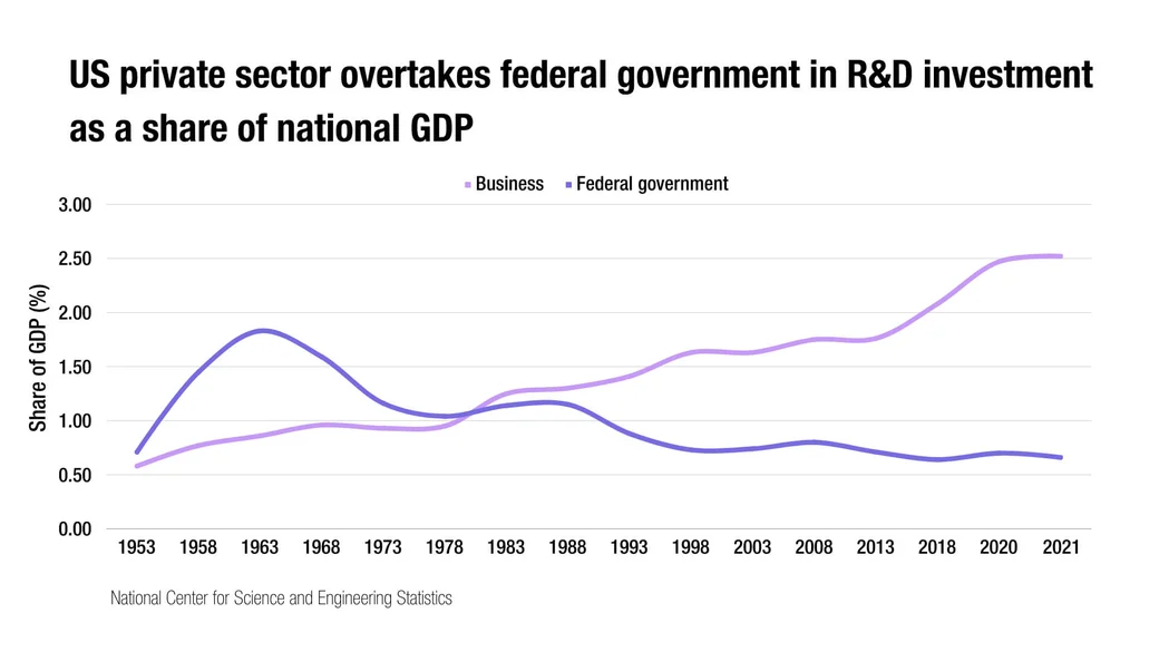 US private sector R&D investment graph
