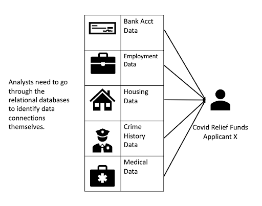 Figure 3- Search through relational databases on a COVID-19 relief funds applicant’s information