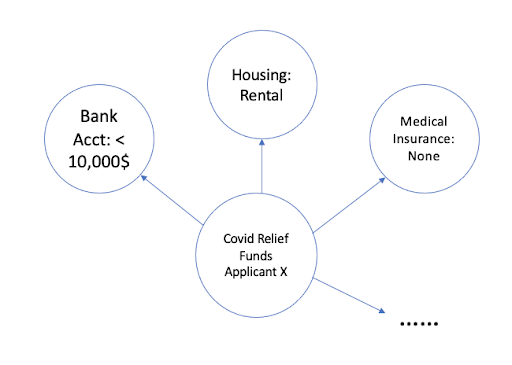 Figure 4- Search through graph databases on a COVID-19 relief funds applicant’s information