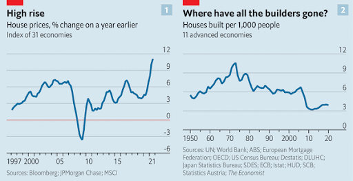 Two graphs from an article in The Economist, published on January 8, 2022.