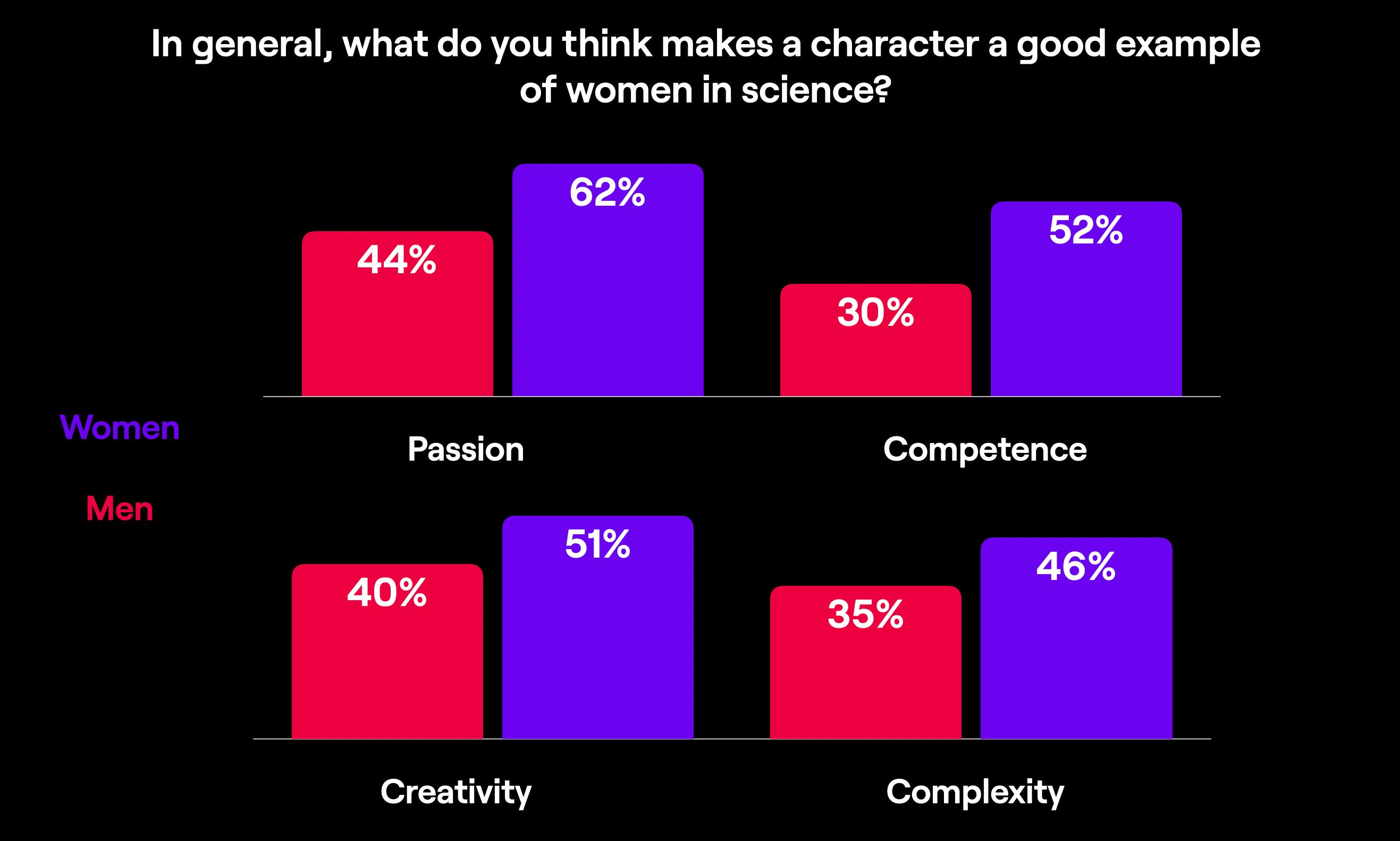 In general, what do you think makes a character a good example of women in science?

Women see more Passion, competence, creativity, and complexity.