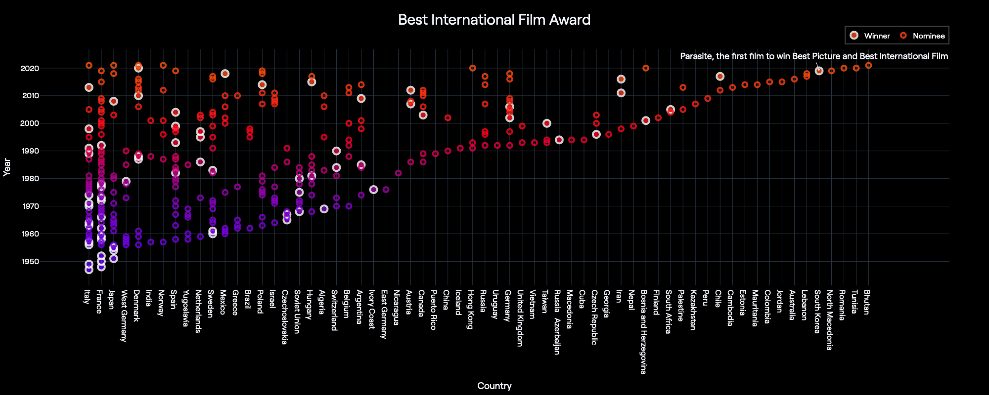 plot of best international visualizations 