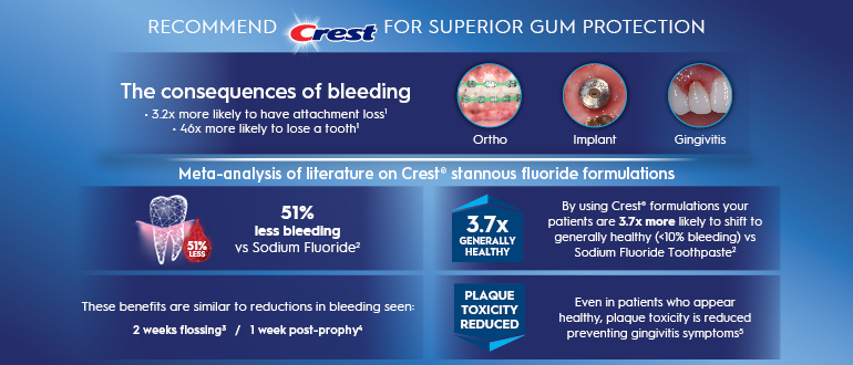 Recommend Crest for Superior Gum Protection image