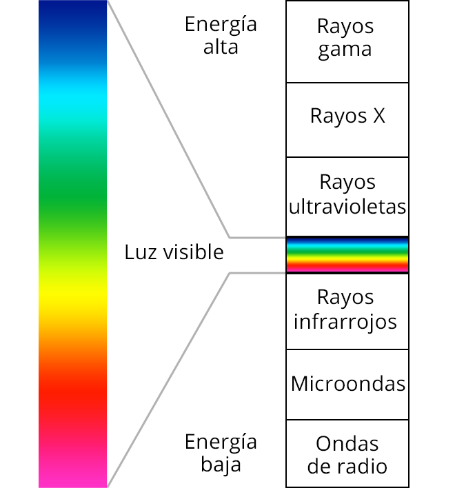 espectro electromagnético