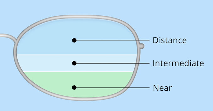 illustration of bifocal and trifocal lenses