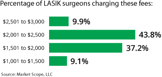 Cost of LASIK, per eye (2017)