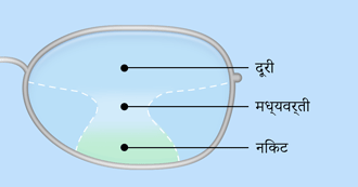 Illustration of progressive lenses - Hindi