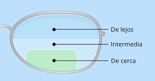 Lentes trifocales E-D