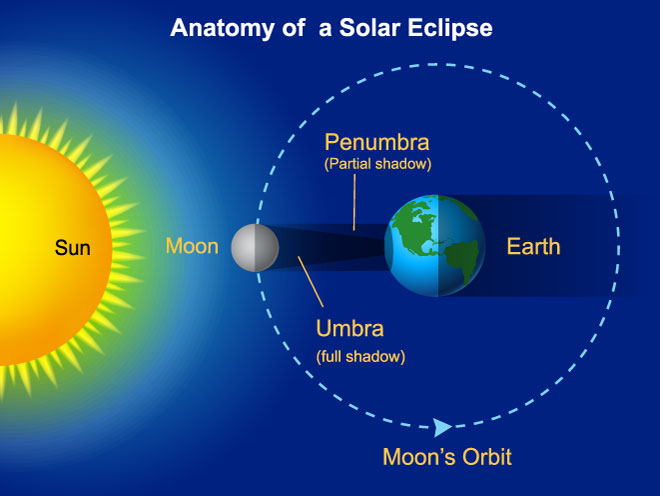 Solar eclipse diagram
