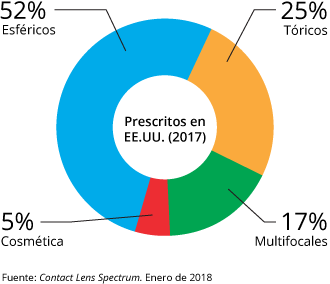 Diseños para lentes de contacto