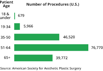 EYELID SURGERY BY AGE (2015)
