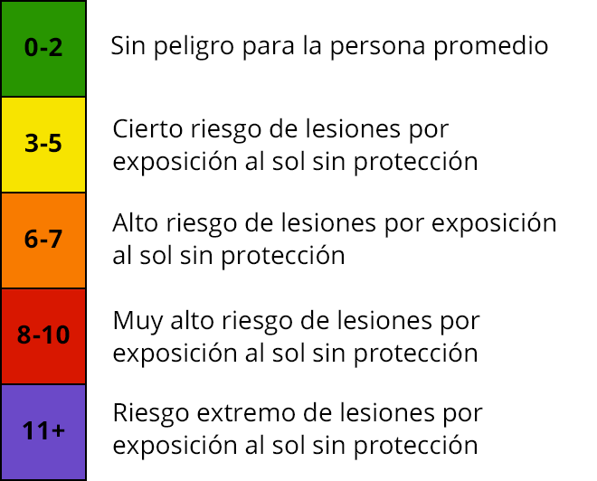Tabla de índice de UV