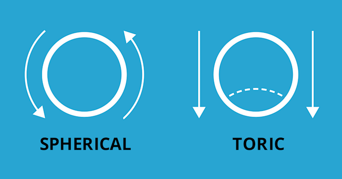 illustration of a the shape of a toric lens and a regular spherical contact lens