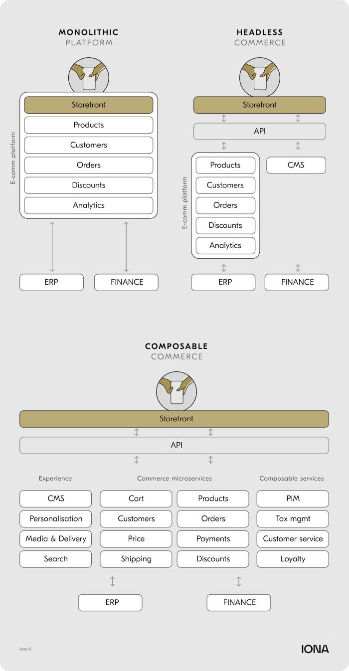 Headless and Composable commerce architecture diagram 2