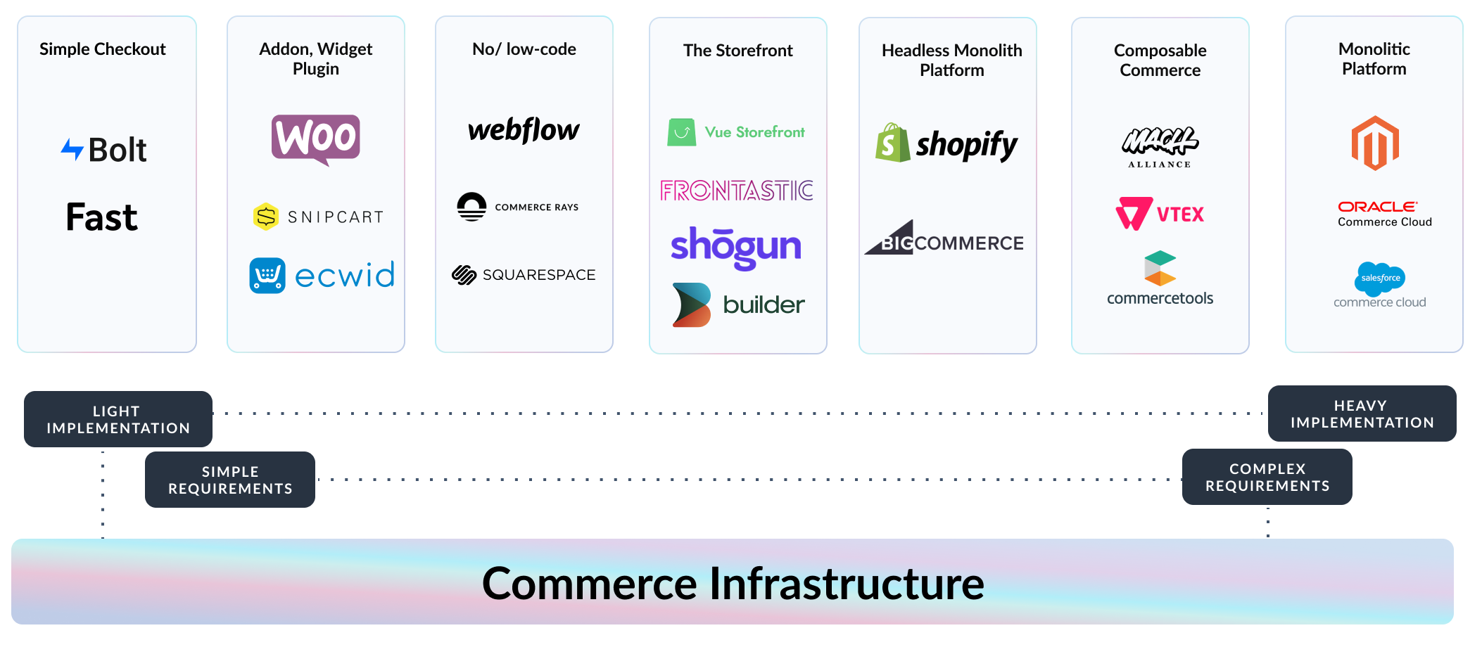 Commerce Infrastructure