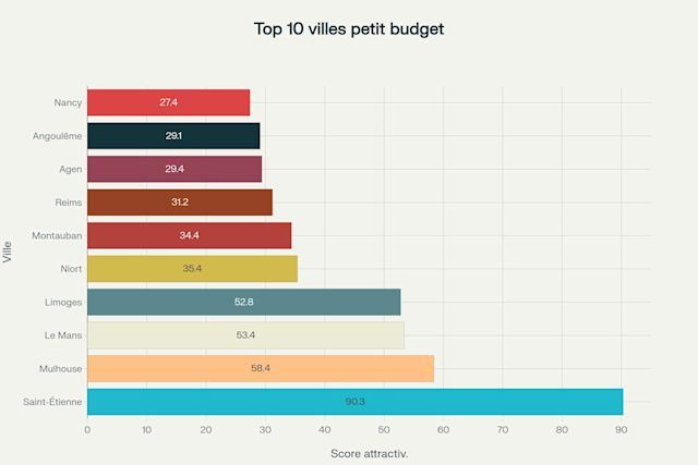 top-10-ville-petit-budget