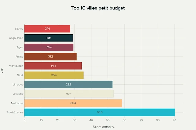 top-10-ville-petit-budget top-10-ville-petit-budget