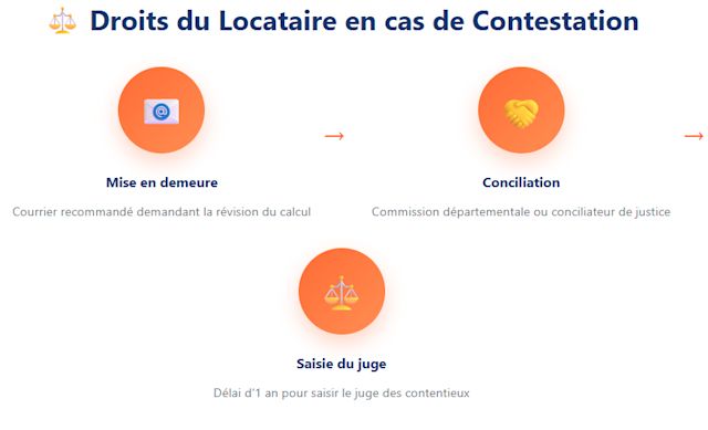 droit du locataire révision loyer
