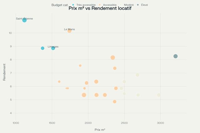 prix m² vs rendement