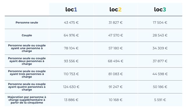 Simulation loc'avantages Une simulation des plafonds de revenu pour le dispositif loc'avantages