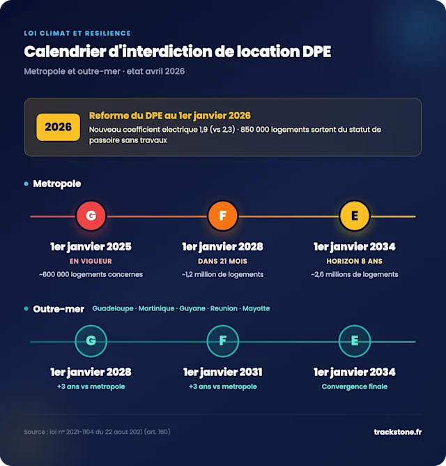 calendrier-interdiction-location-dpe-metropole-outre-mer illustration calendrier interdiction location selon le dpe