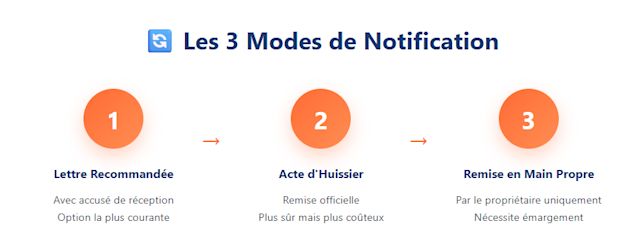 notification congé pour vente