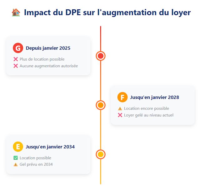 impact-dpe-augmentation-loyer