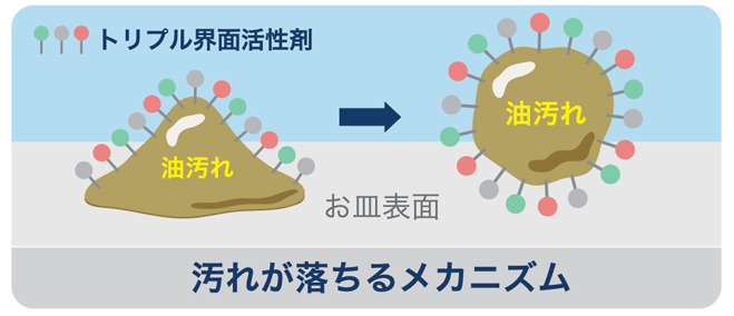 トリプル界面活性剤で汚れが落ちるイメージ画像