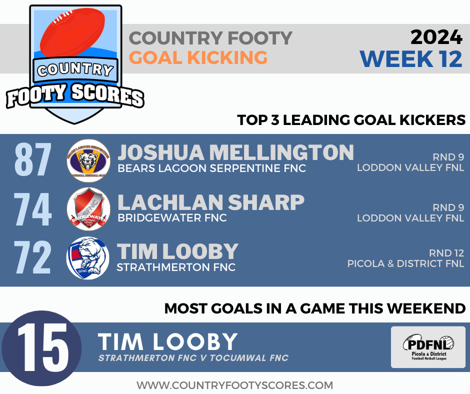 2024Country footy goalkickers-wk 12