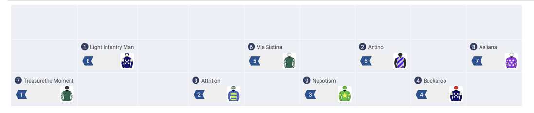 Cox Plate Speed Map 2025