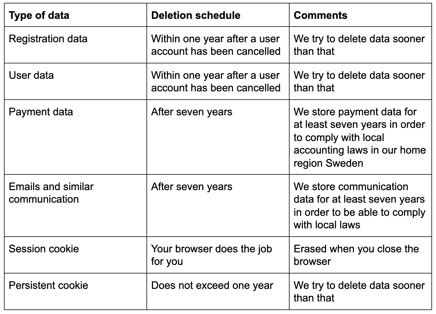 Type of data and deletion schedule