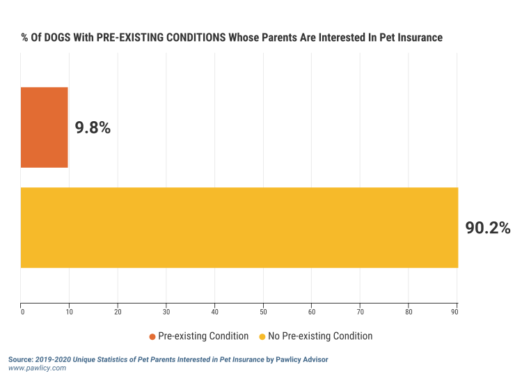 percent of dogs with pre-existing conditions whose parents are interested in pet insurance