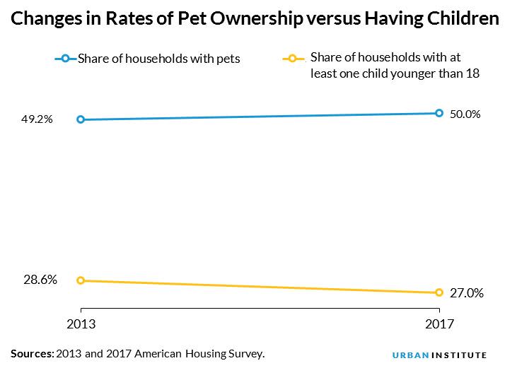 changes in rates of pet ownership