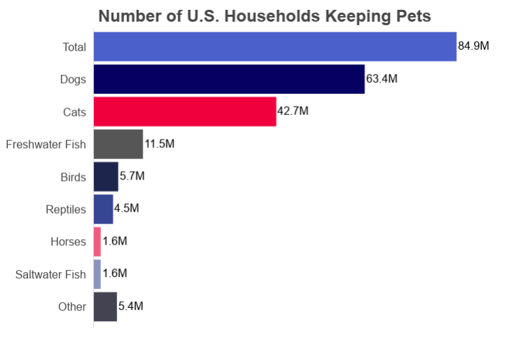 pet ownership chart US households